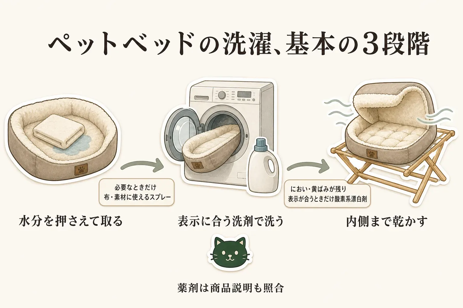 ペットベッドの洗濯の基本の3段階を示した図。粗相の水分をタオルで押さえて取り、洗濯表示に合う洗剤で洗い、においや黄ばみが残って表示と商品説明が合うときだけ酸素系漂白剤を検討し、最後に内側まで乾かす流れを描いている。