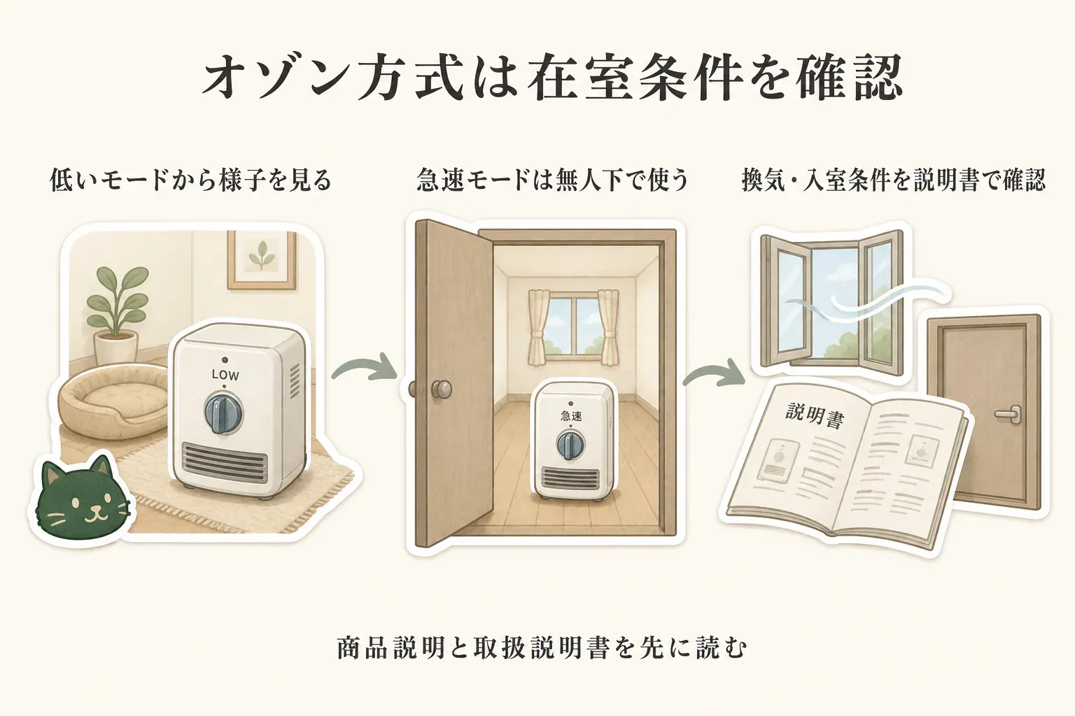 オゾン方式の在室条件を確認する図。ペットがいる部屋では低いモードから様子を見て、急速モードは人やペットがいない部屋で使い、運転後は換気・入室条件を取扱説明書で確認する流れを示している。